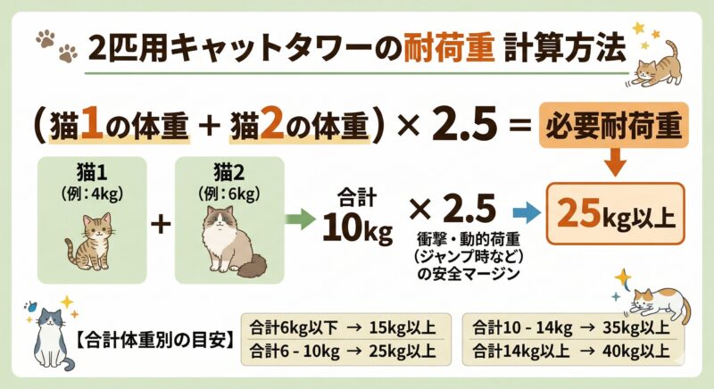 2匹用キャットタワーの耐荷重計算方法と目安一覧 多頭飼い(2匹)用キャットタワーに必要な耐荷重の計算方法の図解。「(2匹の合計体重)× 2.5 = 必要耐荷重」という計算式と、合計体重別の目安表。