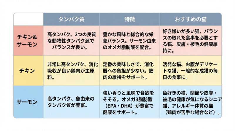 グランツキャットフード3種類の味と特徴の比較表(チキン&サーモン、チキン、サーモンのタンパク質含有量と特徴)