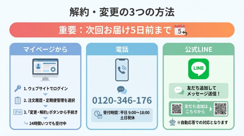 グランツキャットフード定期便の解約・変更方法3つ(マイページ、電話0120-346-176、公式LINE)次回お届け5日前まで