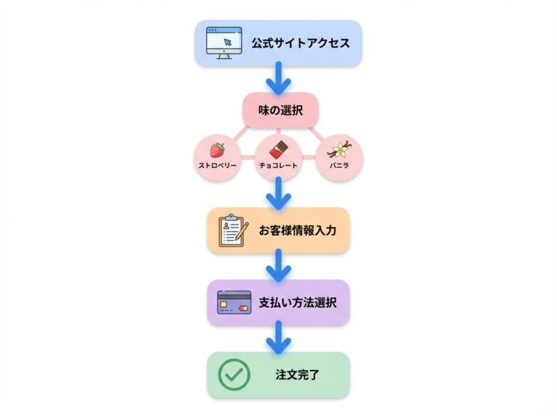 グランツキャットフードお試し定期便の申込手順5ステップ(公式サイトアクセス→味の選択→お客様情報入力→支払い方法選択→注文完了)