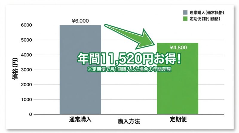 グランツキャットフード通常購入と定期便の価格比較グラフ(定期便なら年間11,520円お得)