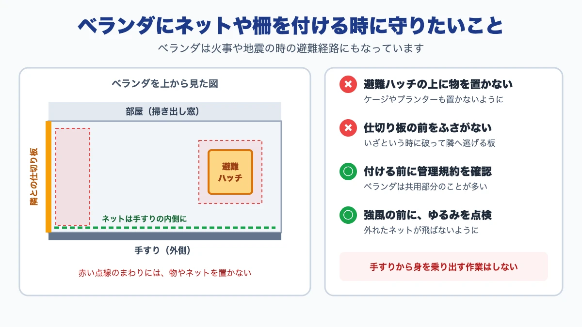ベランダに猫の脱走防止ネットや柵を付ける時に、避難ハッチの上や隣との仕切り板の前をふさがず、管理規約の確認や強風前の点検をすることを表した図