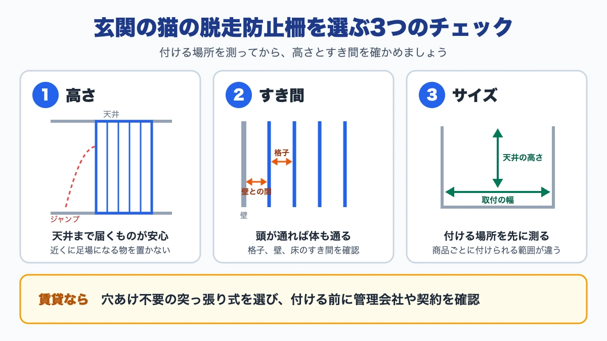 玄関に付ける猫の脱走防止柵を選ぶ時の、高さ、すき間、取り付ける場所の幅と天井の高さの3つのチェックポイントを表した図