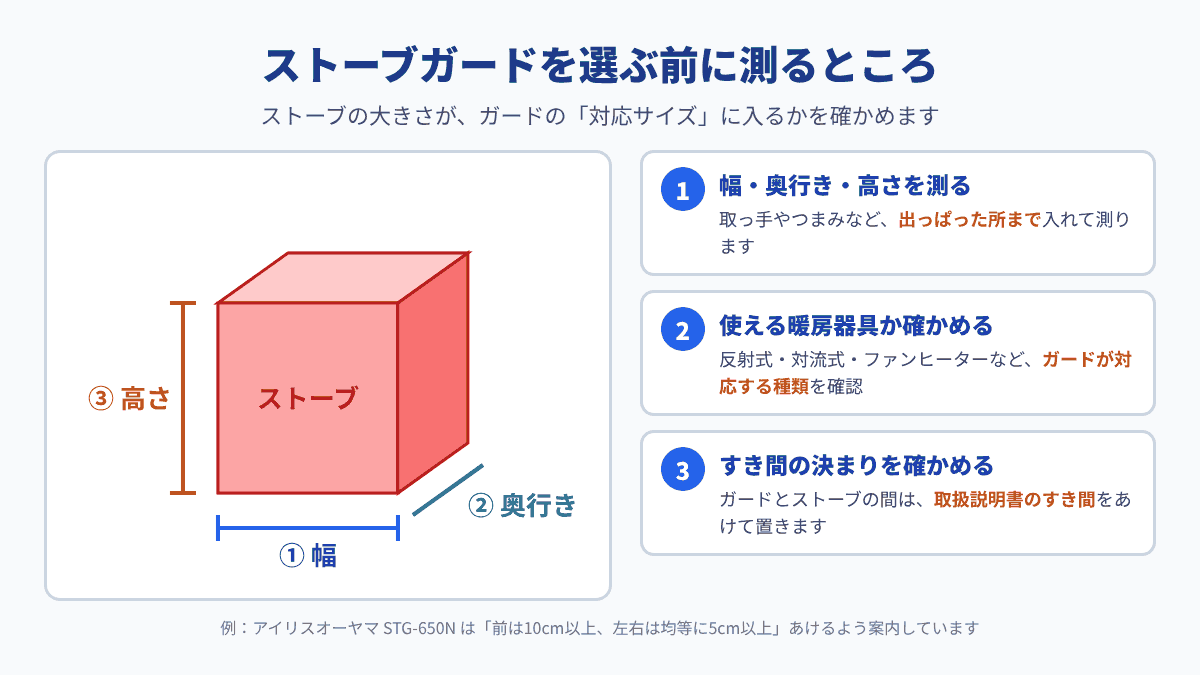 猫のストーブガードを選ぶ前に、ストーブの幅、奥行き、高さを測り、対応する暖房器具とすき間の決まりを確かめる手順の図