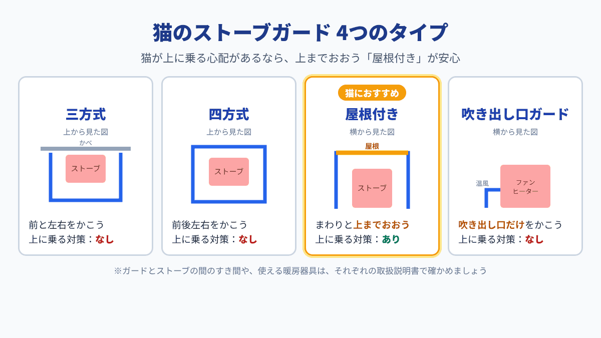 猫のストーブガードの4つのタイプ(三方式、四方式、屋根付き、吹き出し口ガード)の違いと、猫が上に乗る対策の有無を比べた図