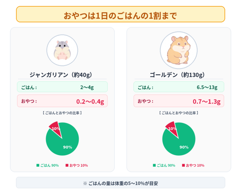 ジャンガリアンとゴールデンハムスターの体重別ごはんとおやつの量の目安を比べた図
