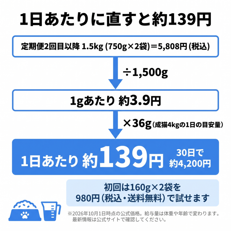 犬猫生活キャットフードの1日あたりのコスト計算。1.5kg5,808円を1日36gで割ると約139円