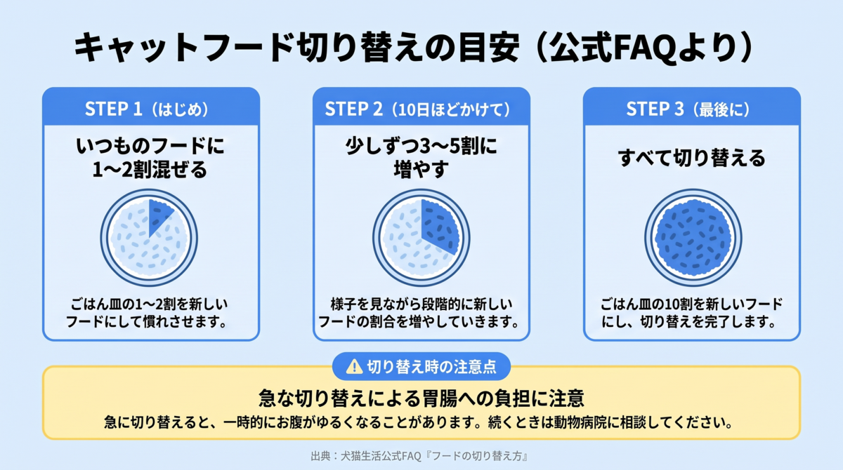 犬猫生活キャットフードへの切り替え方の目安。1〜2割から始めて10日ほどで3〜5割に増やす3ステップ