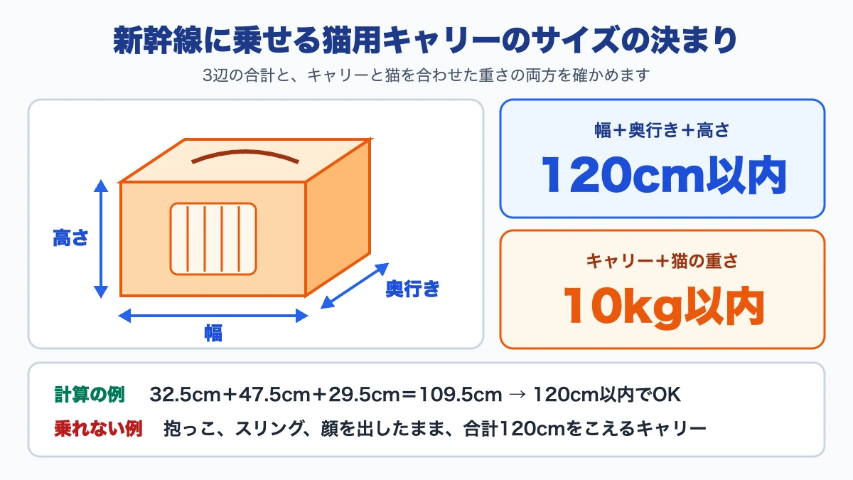 新幹線に猫を乗せるキャリーの3辺(幅、奥行き、高さ)の測り方と、合計120cm以内、キャリーと猫を合わせて10kg以内という決まりを表した図